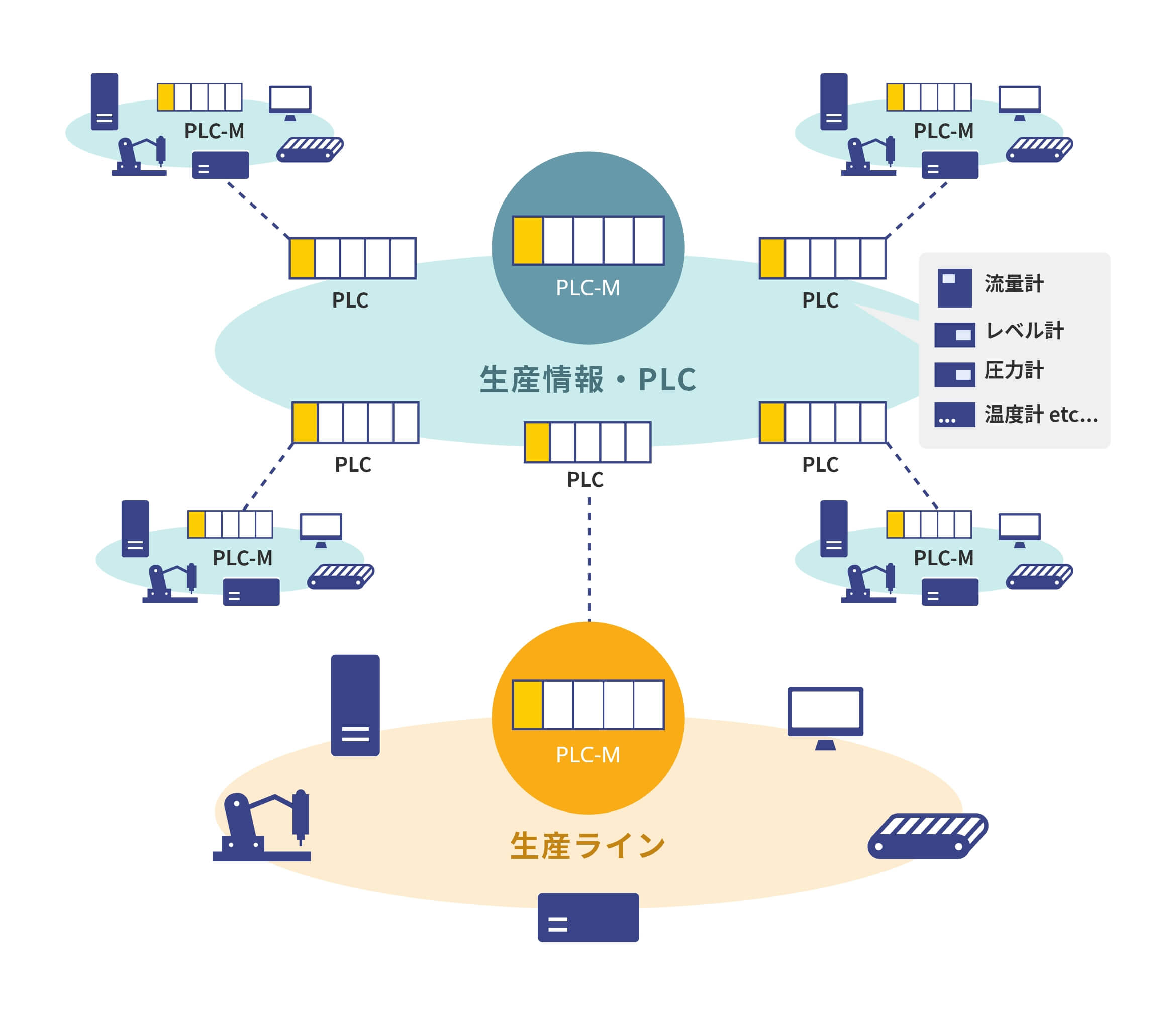 生産情報・PLC