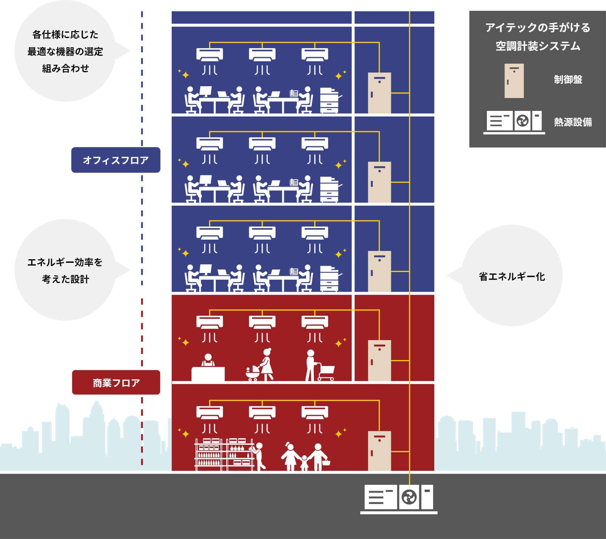 快適な環境づくりのためにアイテックの技術が貢献しています。