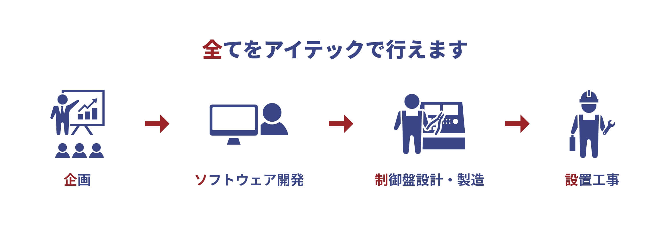 全てをアイテックで行えます企画ソフトウェア開発制御盤設計・製造設置工事